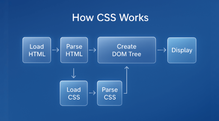 How CSS Works in a Website A Complete Beginner’s Guide 2026
